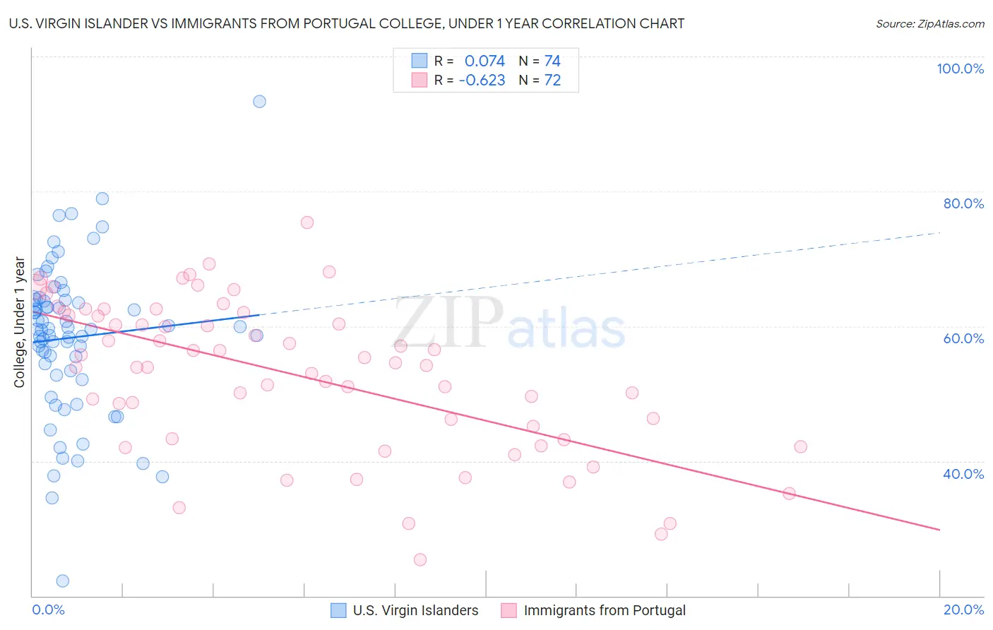 U.S. Virgin Islander vs Immigrants from Portugal College, Under 1 year