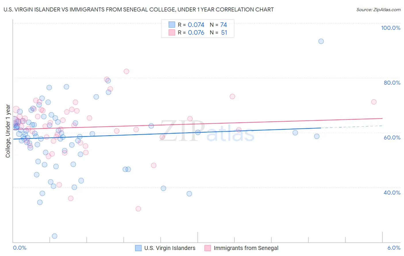 U.S. Virgin Islander vs Immigrants from Senegal College, Under 1 year