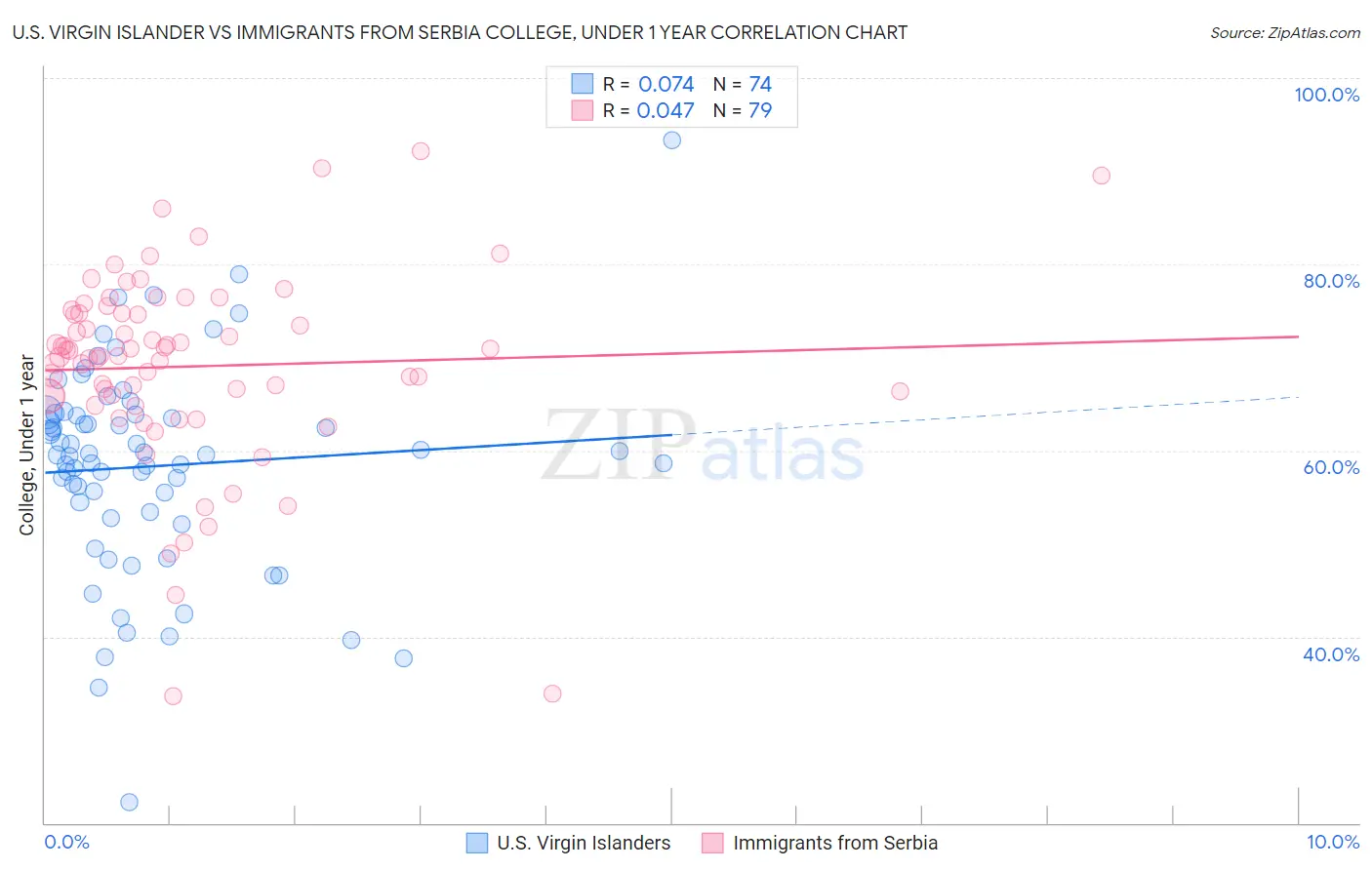 U.S. Virgin Islander vs Immigrants from Serbia College, Under 1 year