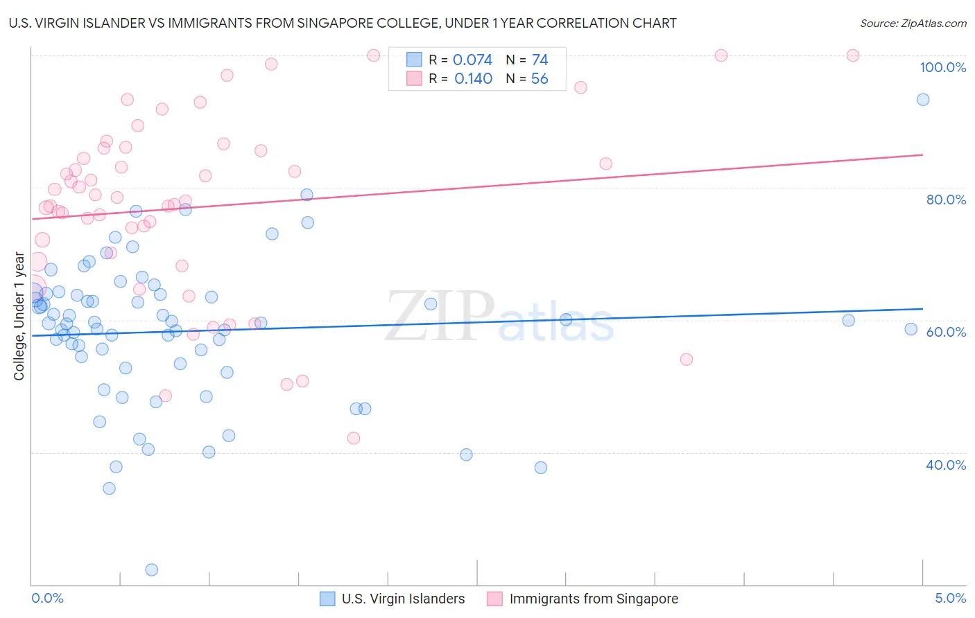 U.S. Virgin Islander vs Immigrants from Singapore College, Under 1 year