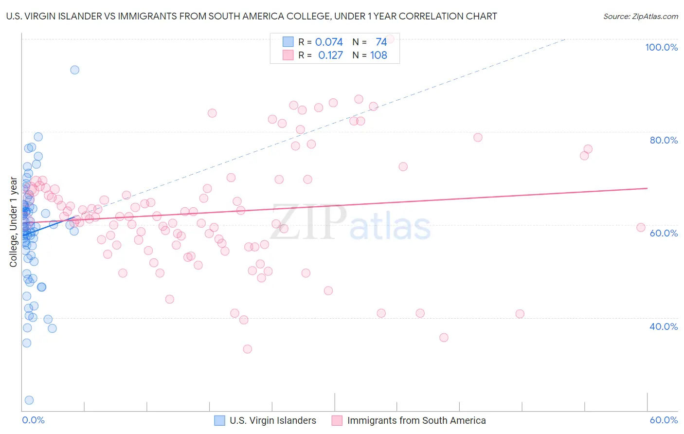 U.S. Virgin Islander vs Immigrants from South America College, Under 1 year