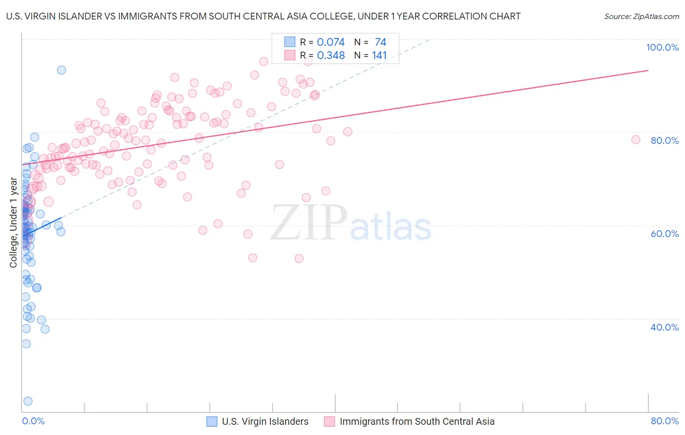 U.S. Virgin Islander vs Immigrants from South Central Asia College, Under 1 year