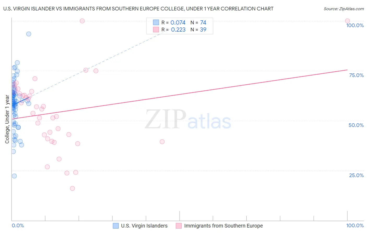 U.S. Virgin Islander vs Immigrants from Southern Europe College, Under 1 year
