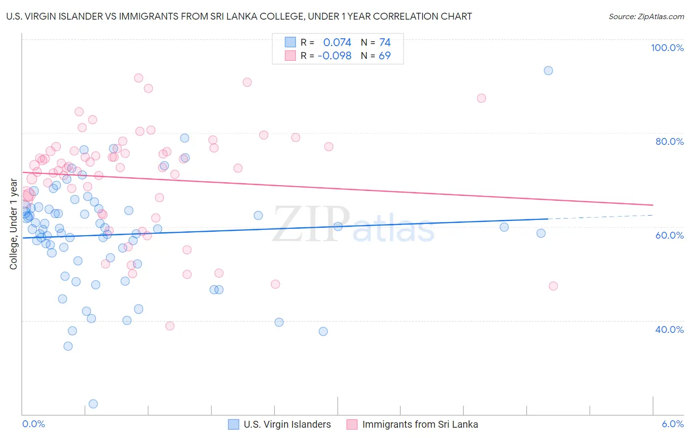 U.S. Virgin Islander vs Immigrants from Sri Lanka College, Under 1 year