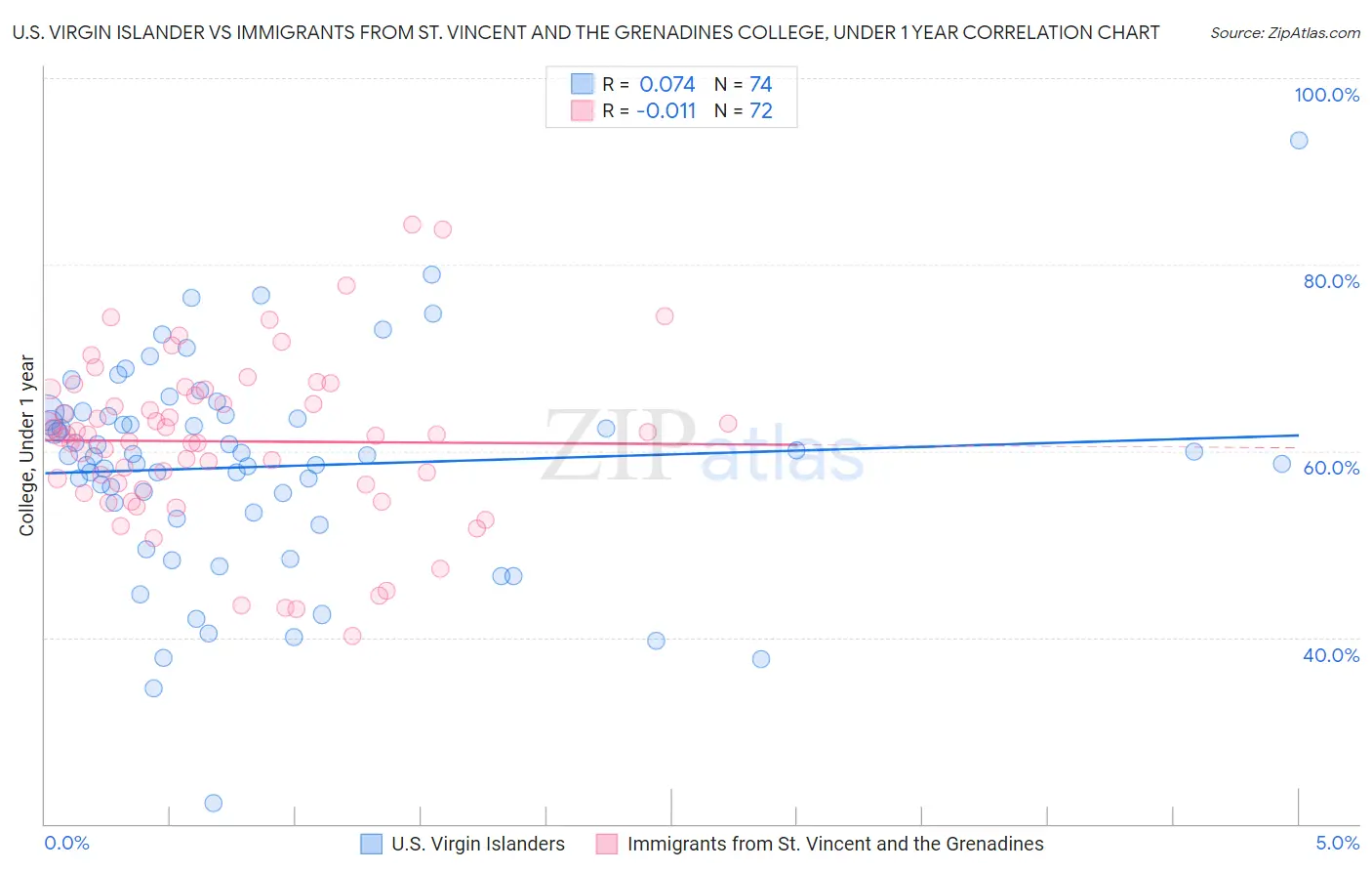 U.S. Virgin Islander vs Immigrants from St. Vincent and the Grenadines College, Under 1 year