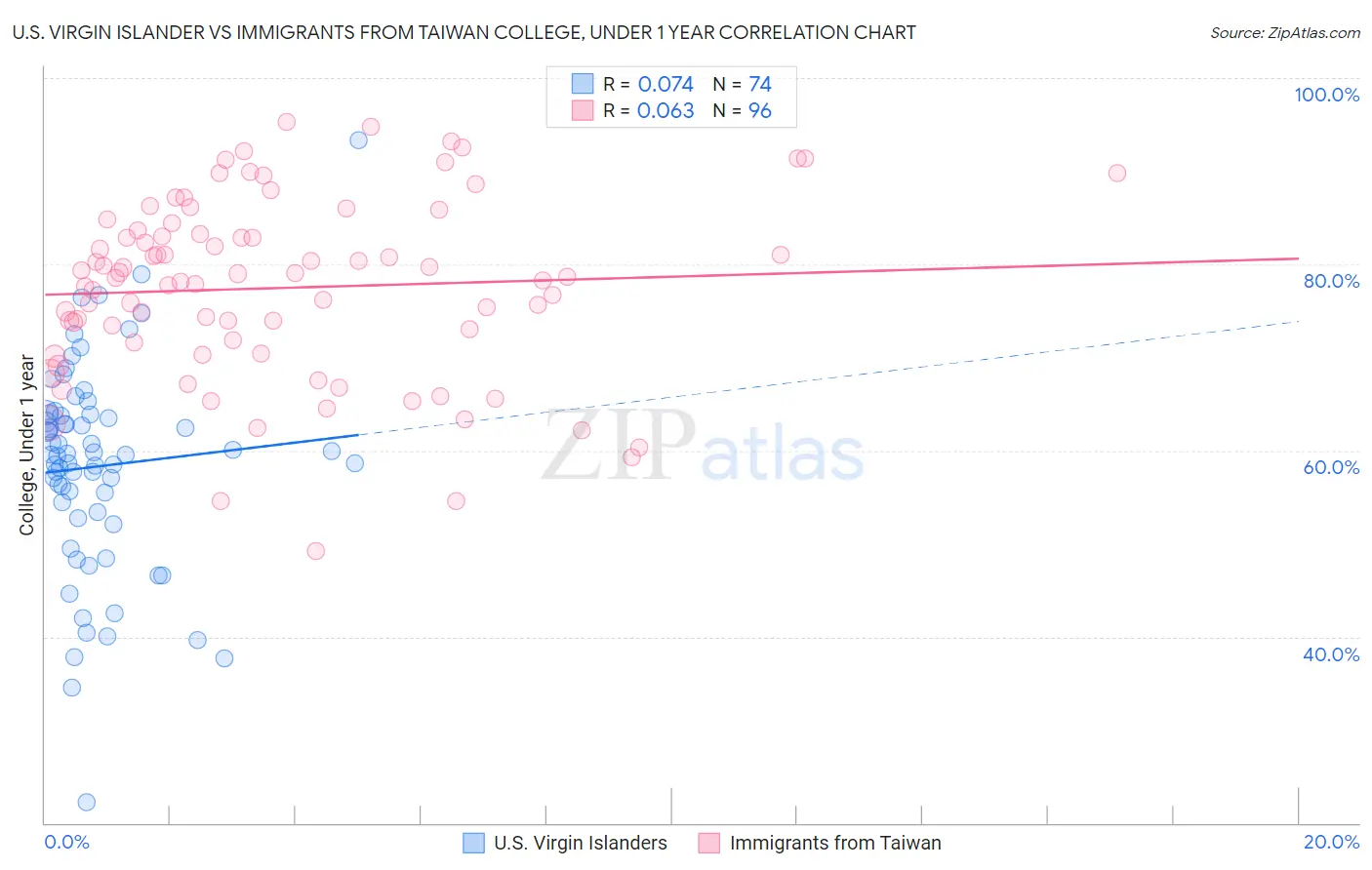 U.S. Virgin Islander vs Immigrants from Taiwan College, Under 1 year