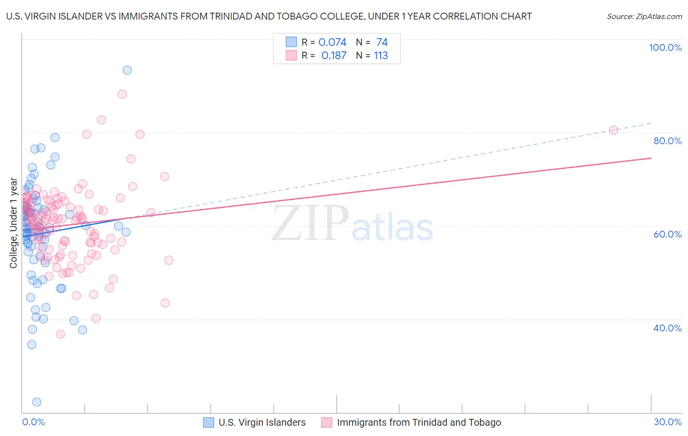 U.S. Virgin Islander vs Immigrants from Trinidad and Tobago College, Under 1 year