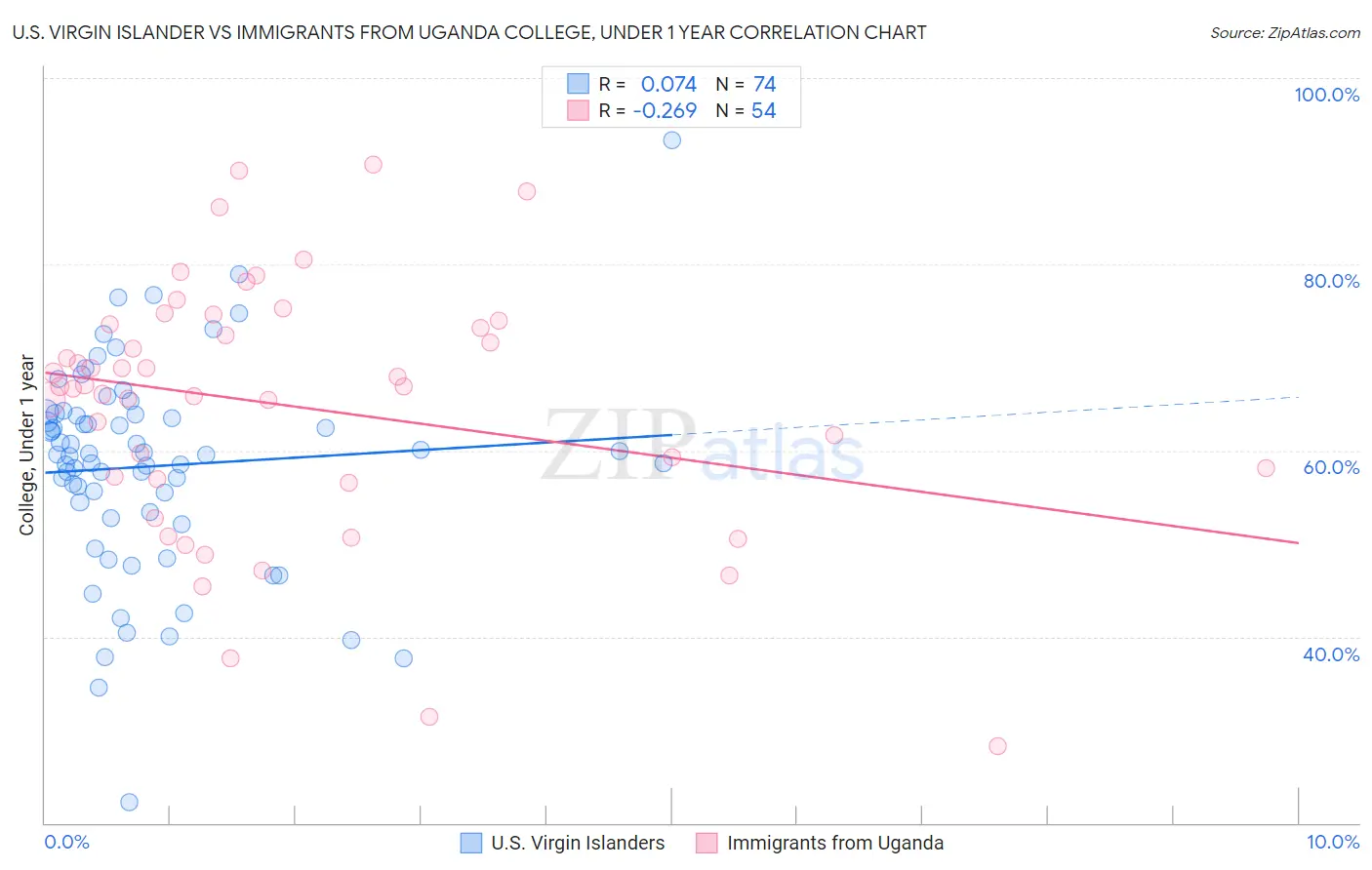 U.S. Virgin Islander vs Immigrants from Uganda College, Under 1 year