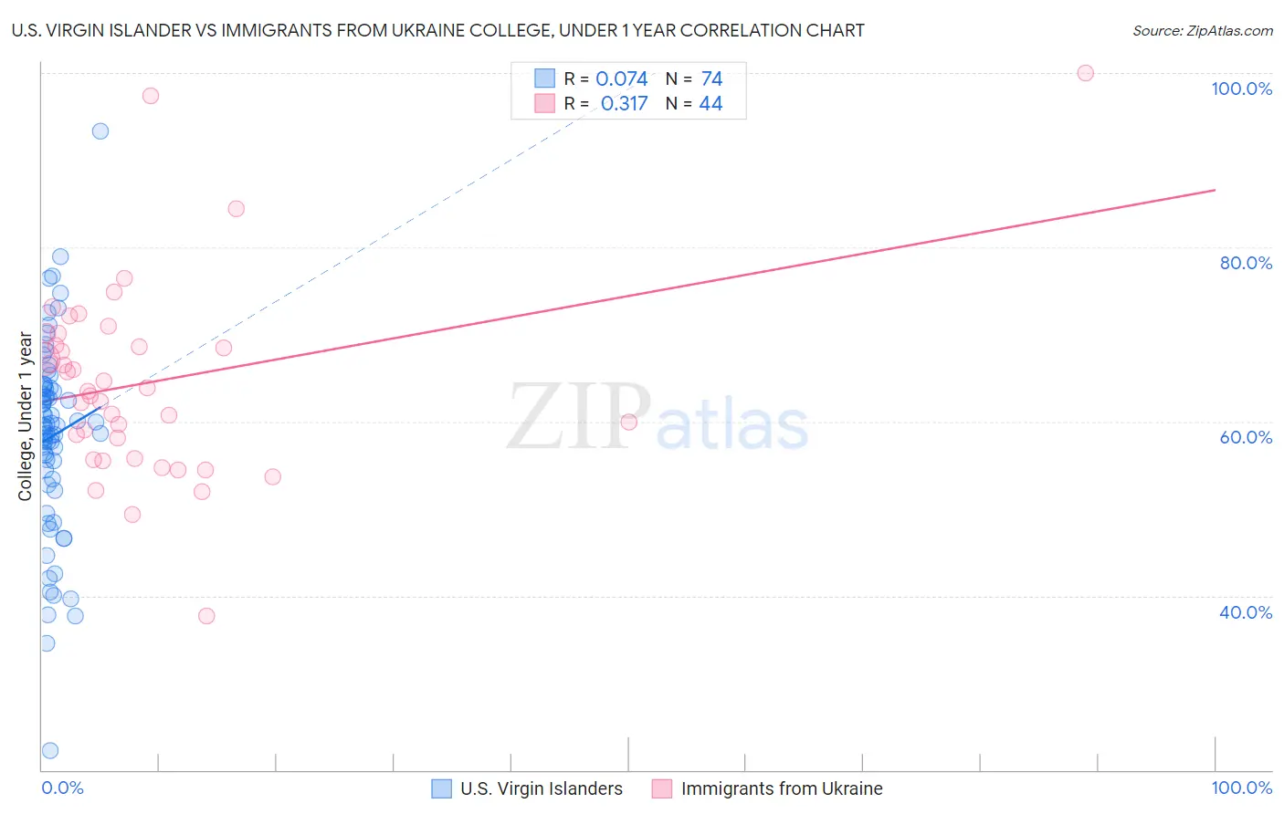 U.S. Virgin Islander vs Immigrants from Ukraine College, Under 1 year
