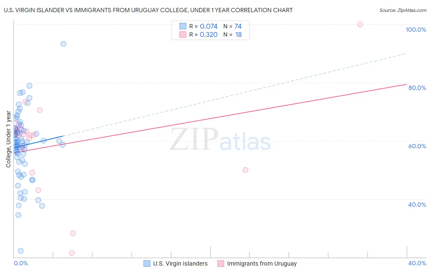 U.S. Virgin Islander vs Immigrants from Uruguay College, Under 1 year