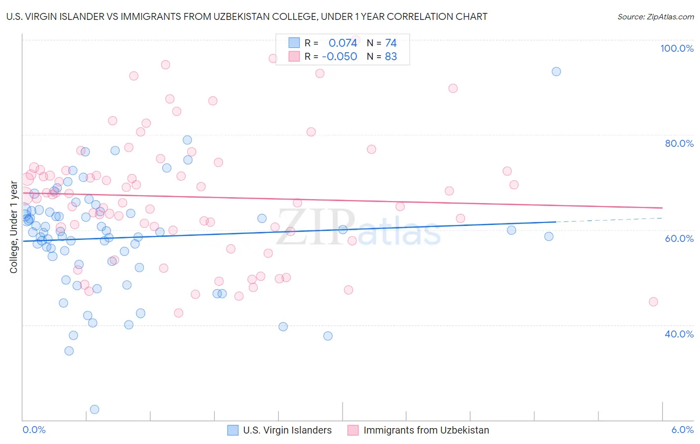 U.S. Virgin Islander vs Immigrants from Uzbekistan College, Under 1 year