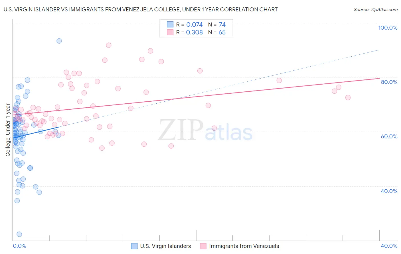 U.S. Virgin Islander vs Immigrants from Venezuela College, Under 1 year