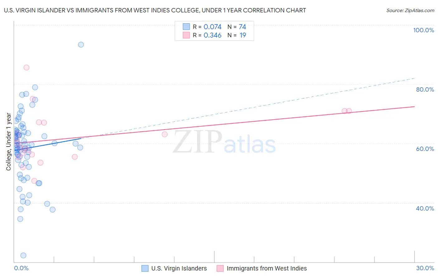 U.S. Virgin Islander vs Immigrants from West Indies College, Under 1 year