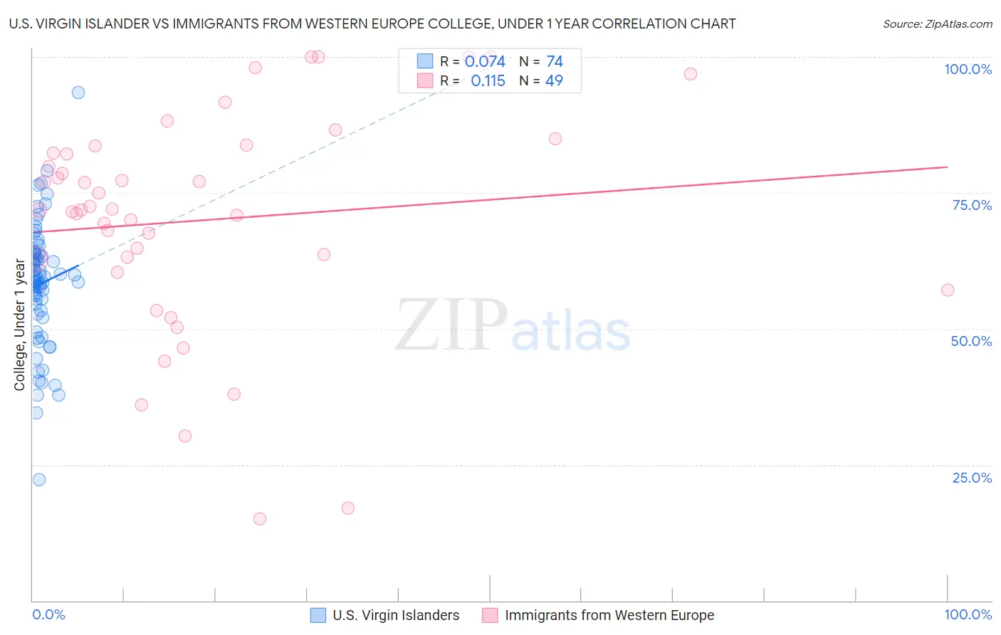 U.S. Virgin Islander vs Immigrants from Western Europe College, Under 1 year