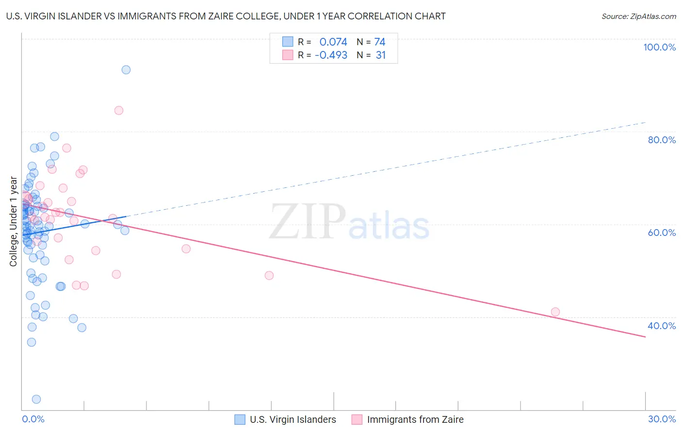 U.S. Virgin Islander vs Immigrants from Zaire College, Under 1 year