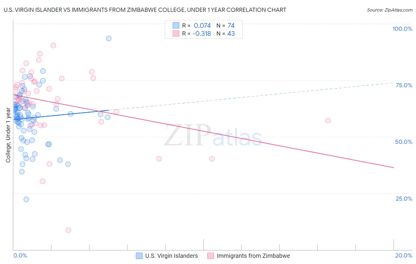U.S. Virgin Islander vs Immigrants from Zimbabwe College, Under 1 year