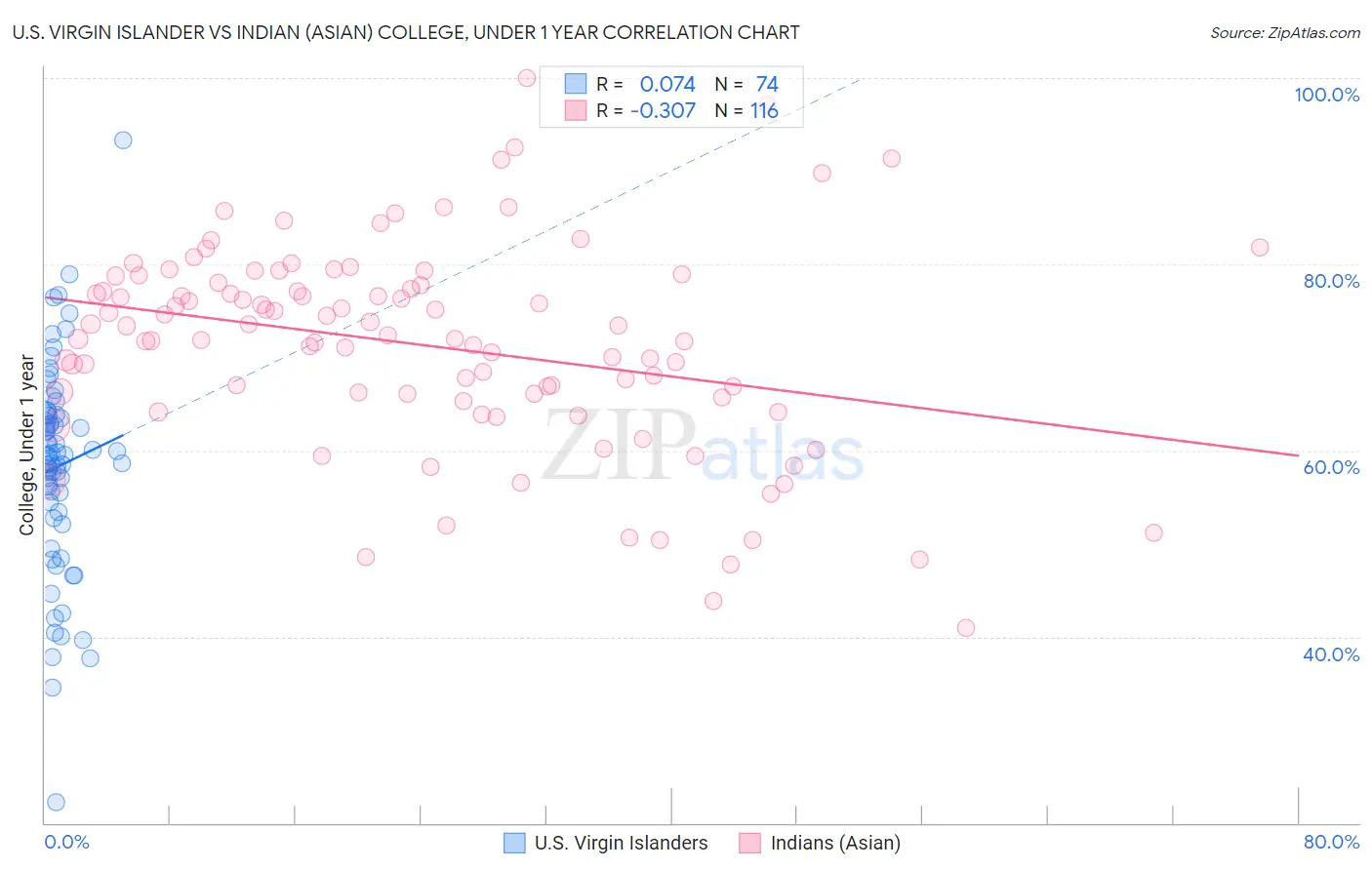 U.S. Virgin Islander vs Indian (Asian) College, Under 1 year