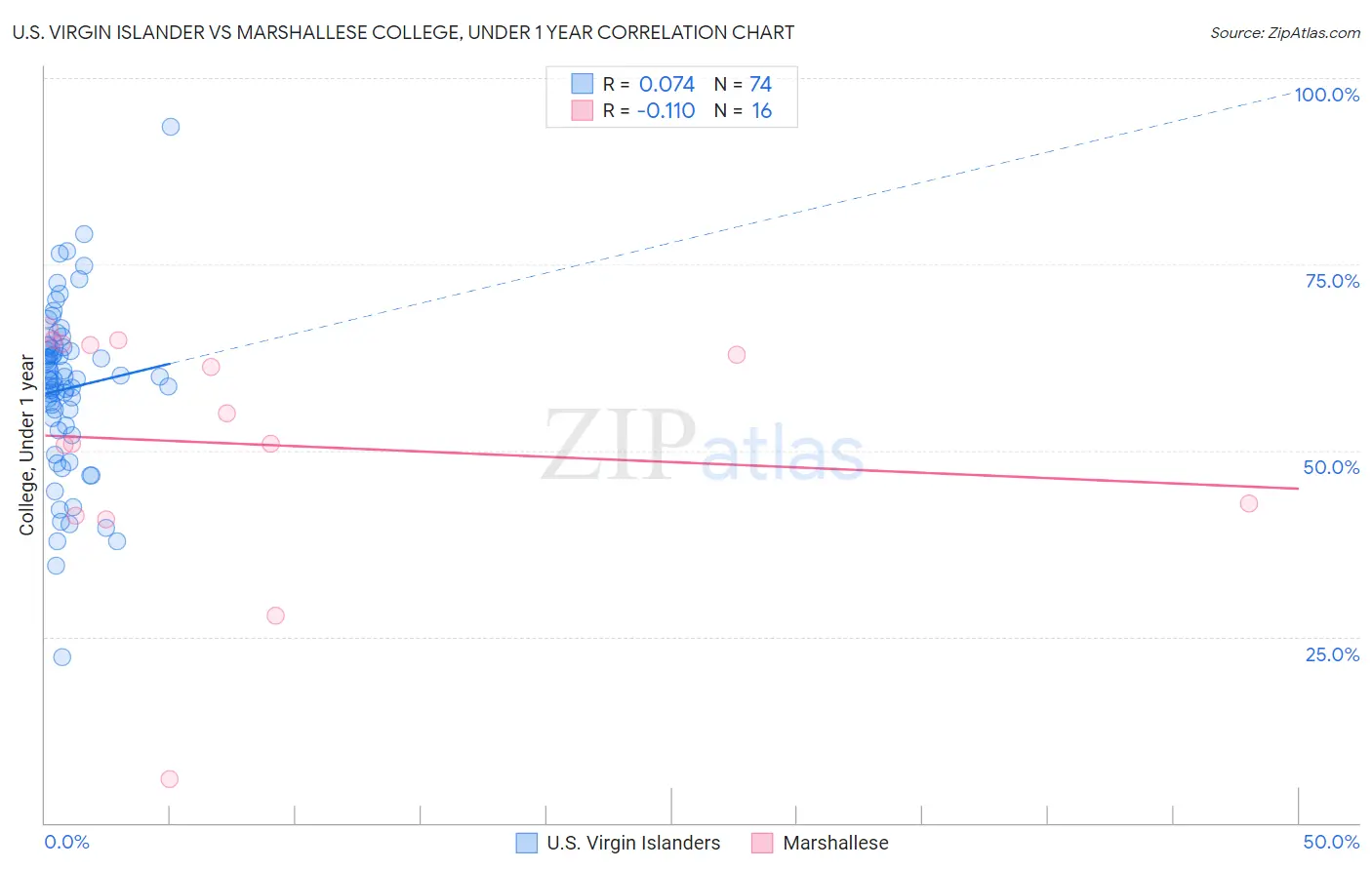 U.S. Virgin Islander vs Marshallese College, Under 1 year