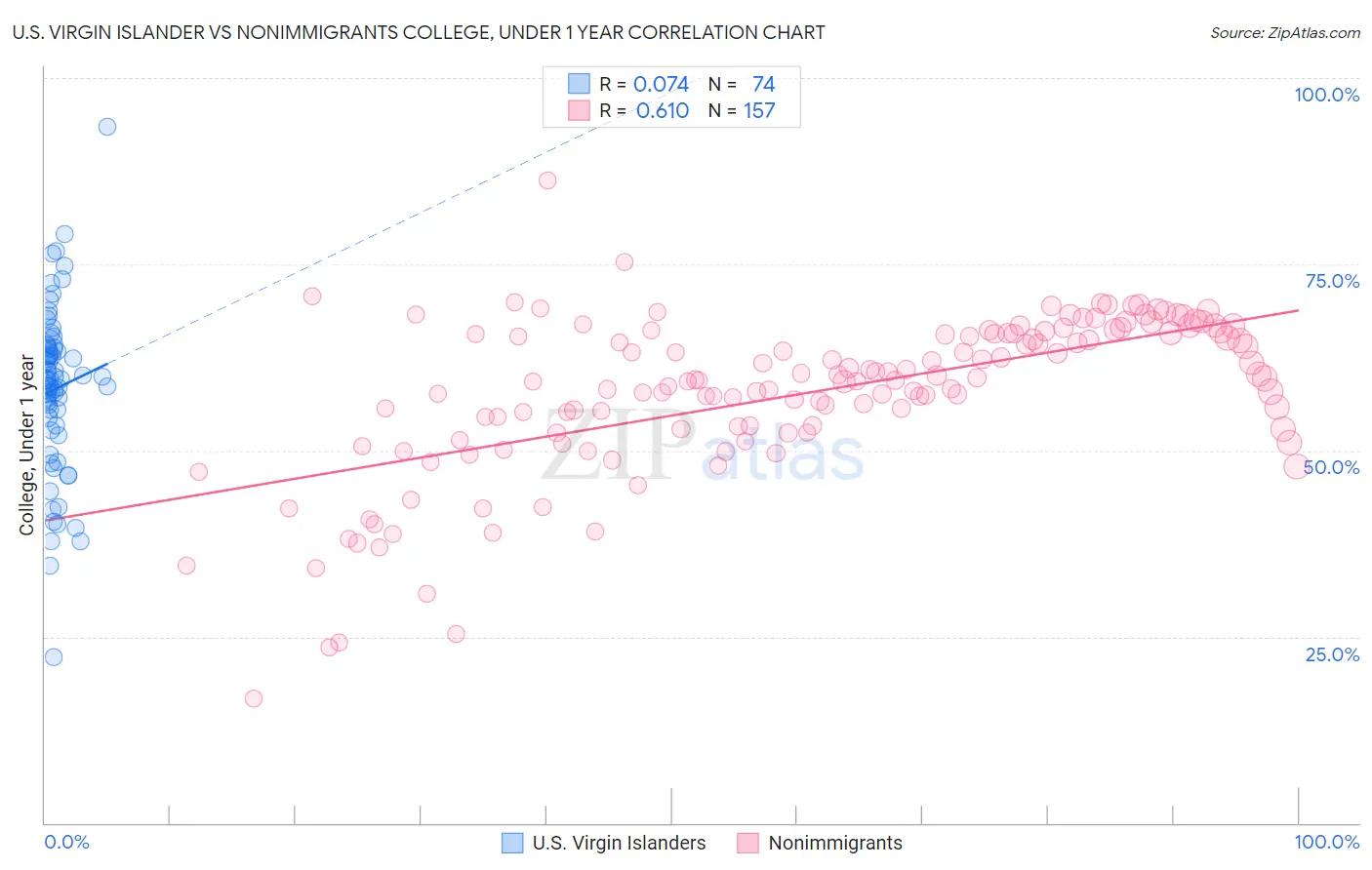 U.S. Virgin Islander vs Nonimmigrants College, Under 1 year