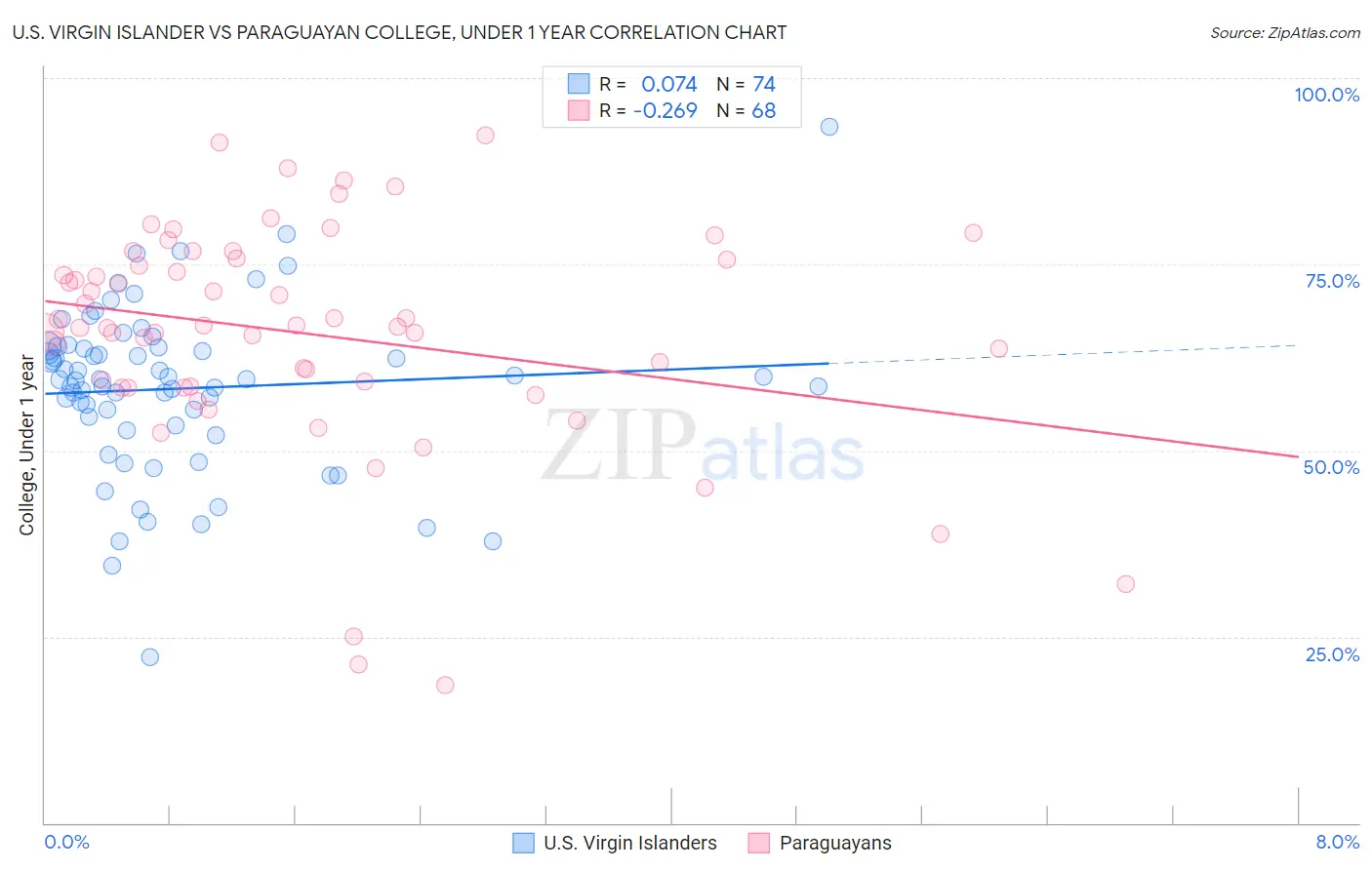 U.S. Virgin Islander vs Paraguayan College, Under 1 year