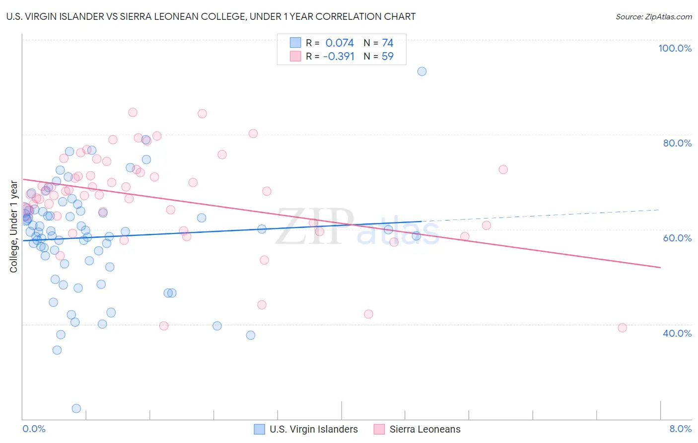U.S. Virgin Islander vs Sierra Leonean College, Under 1 year