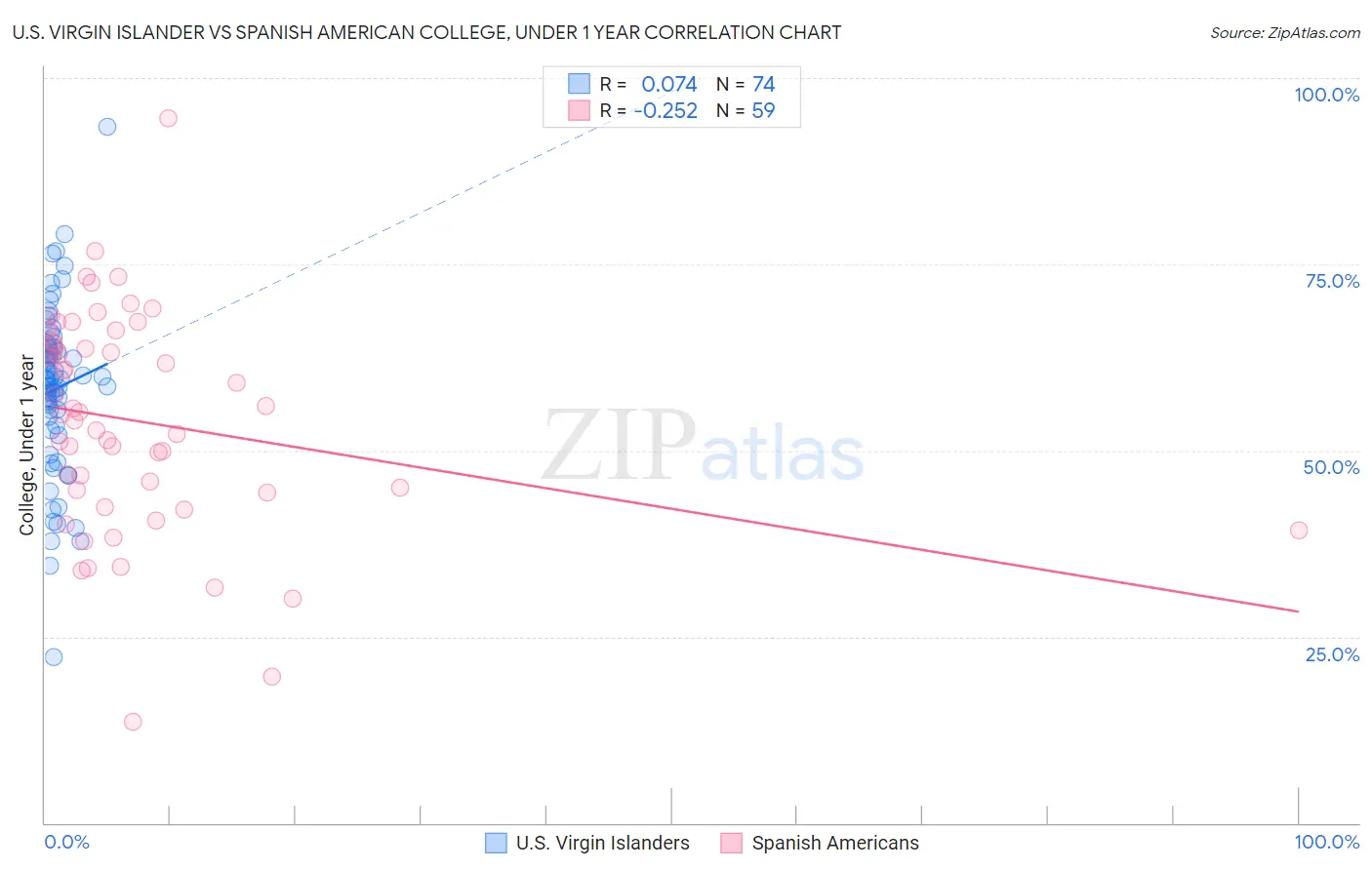 U.S. Virgin Islander vs Spanish American College, Under 1 year