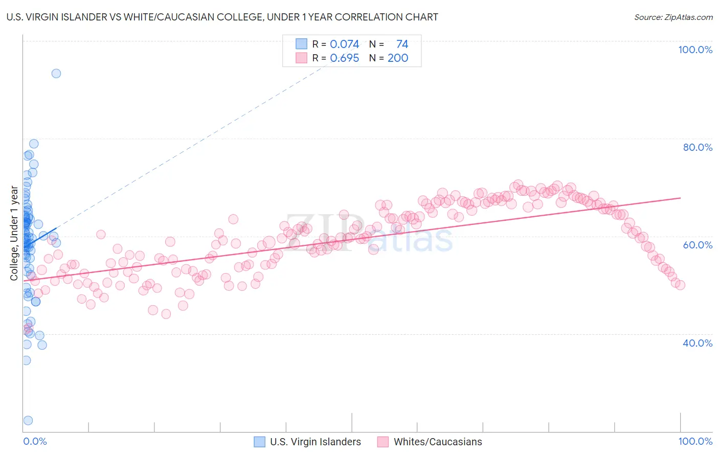 U.S. Virgin Islander vs White/Caucasian College, Under 1 year