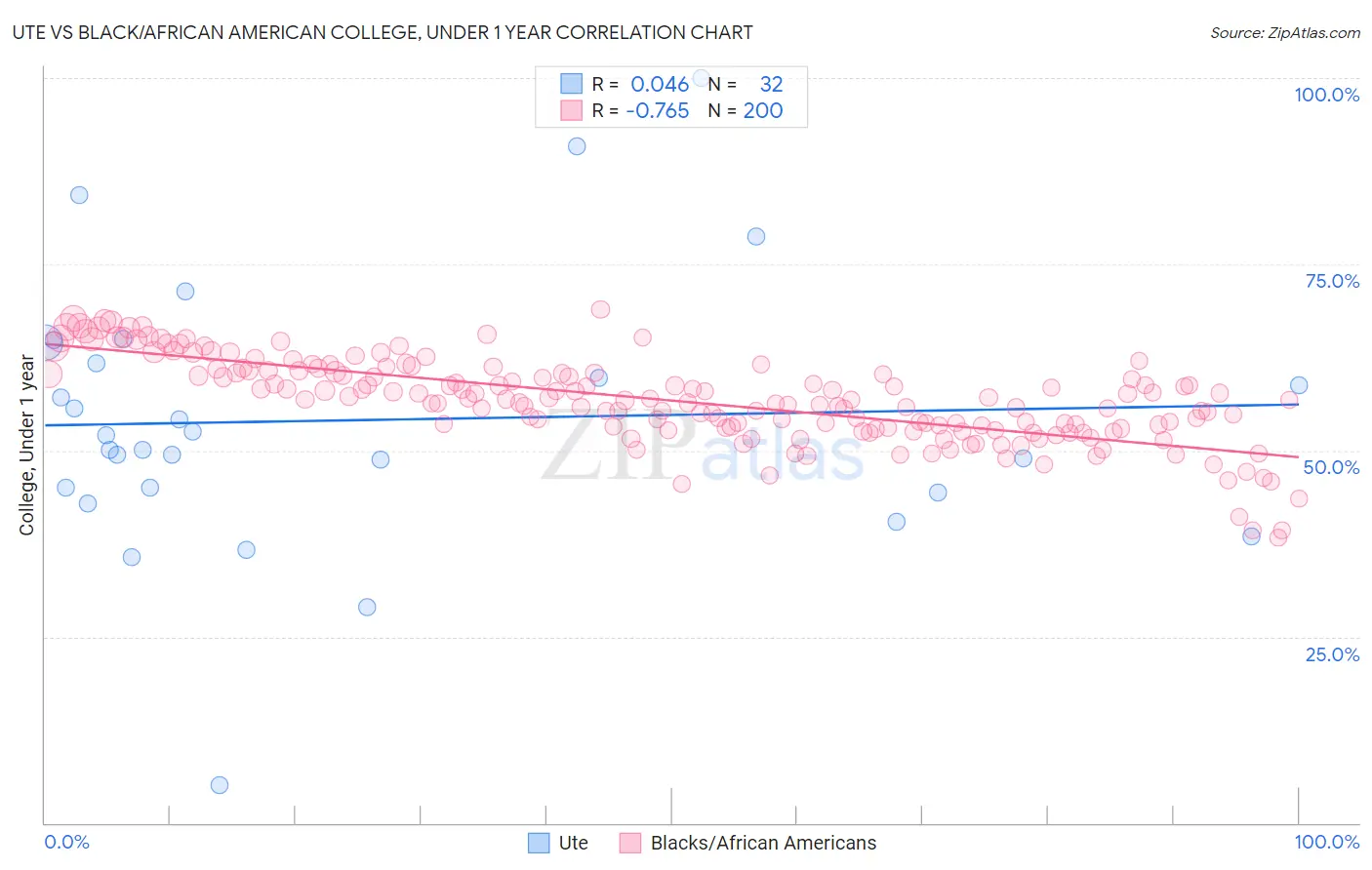 Ute vs Black/African American College, Under 1 year