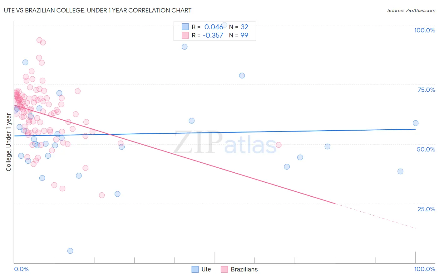 Ute vs Brazilian College, Under 1 year