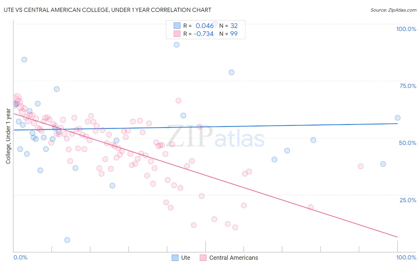 Ute vs Central American College, Under 1 year