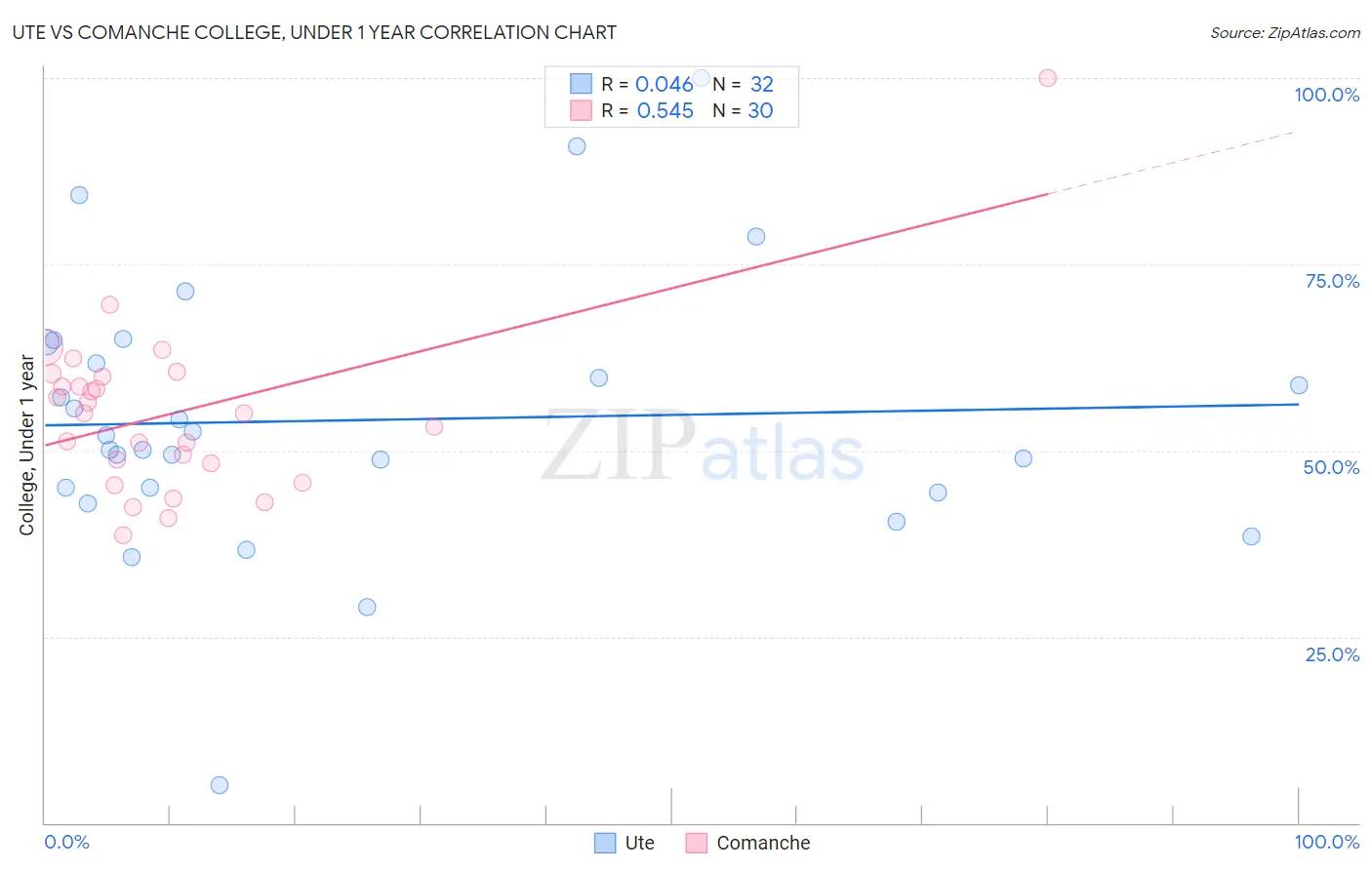 Ute vs Comanche College, Under 1 year