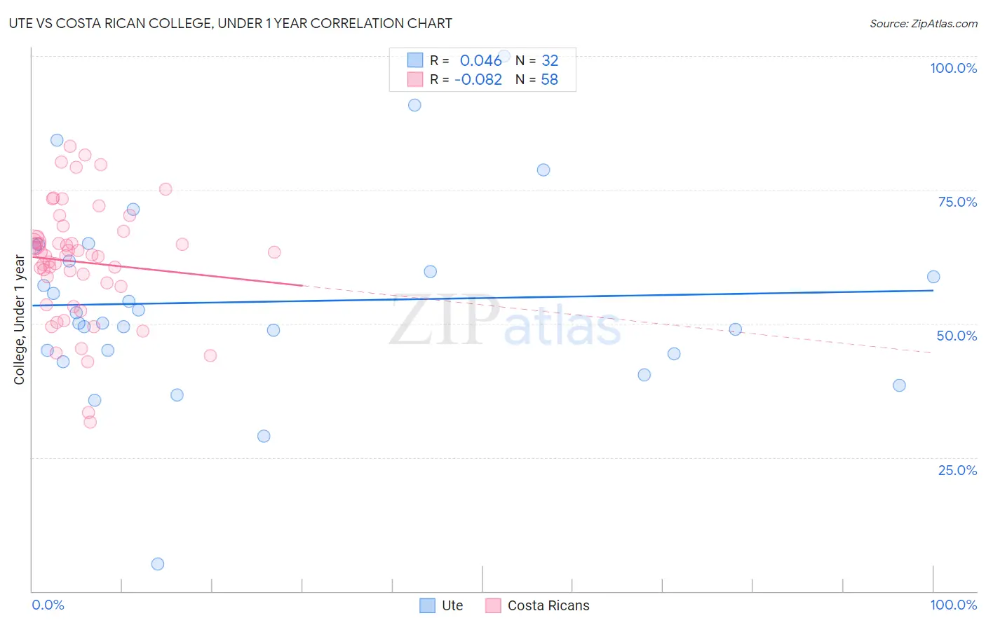 Ute vs Costa Rican College, Under 1 year