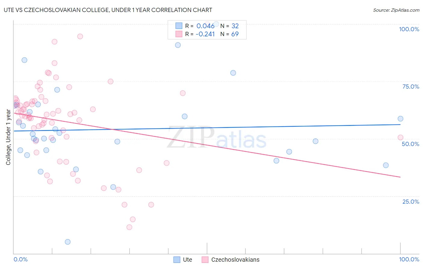 Ute vs Czechoslovakian College, Under 1 year