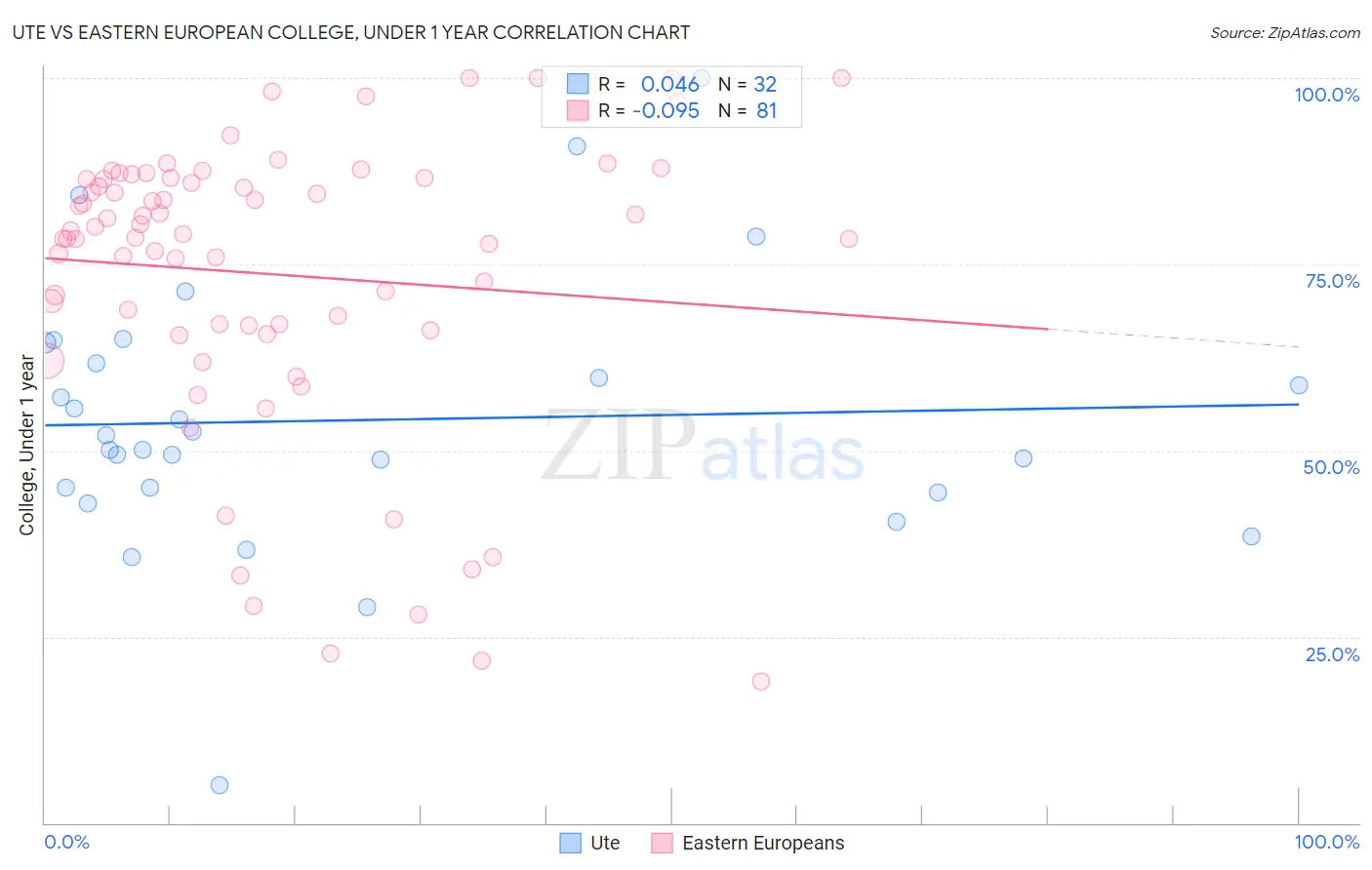 Ute vs Eastern European College, Under 1 year