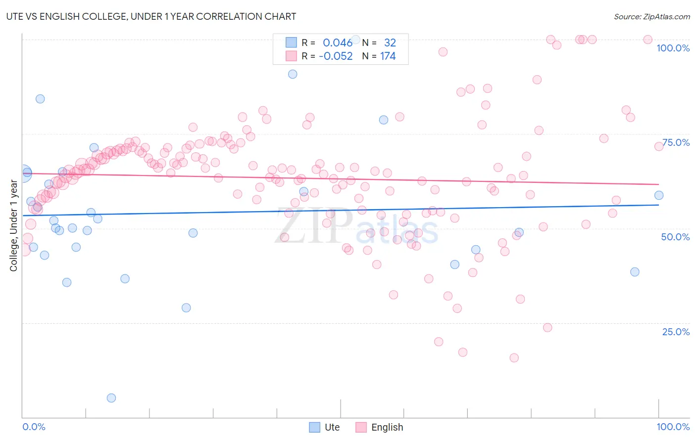 Ute vs English College, Under 1 year