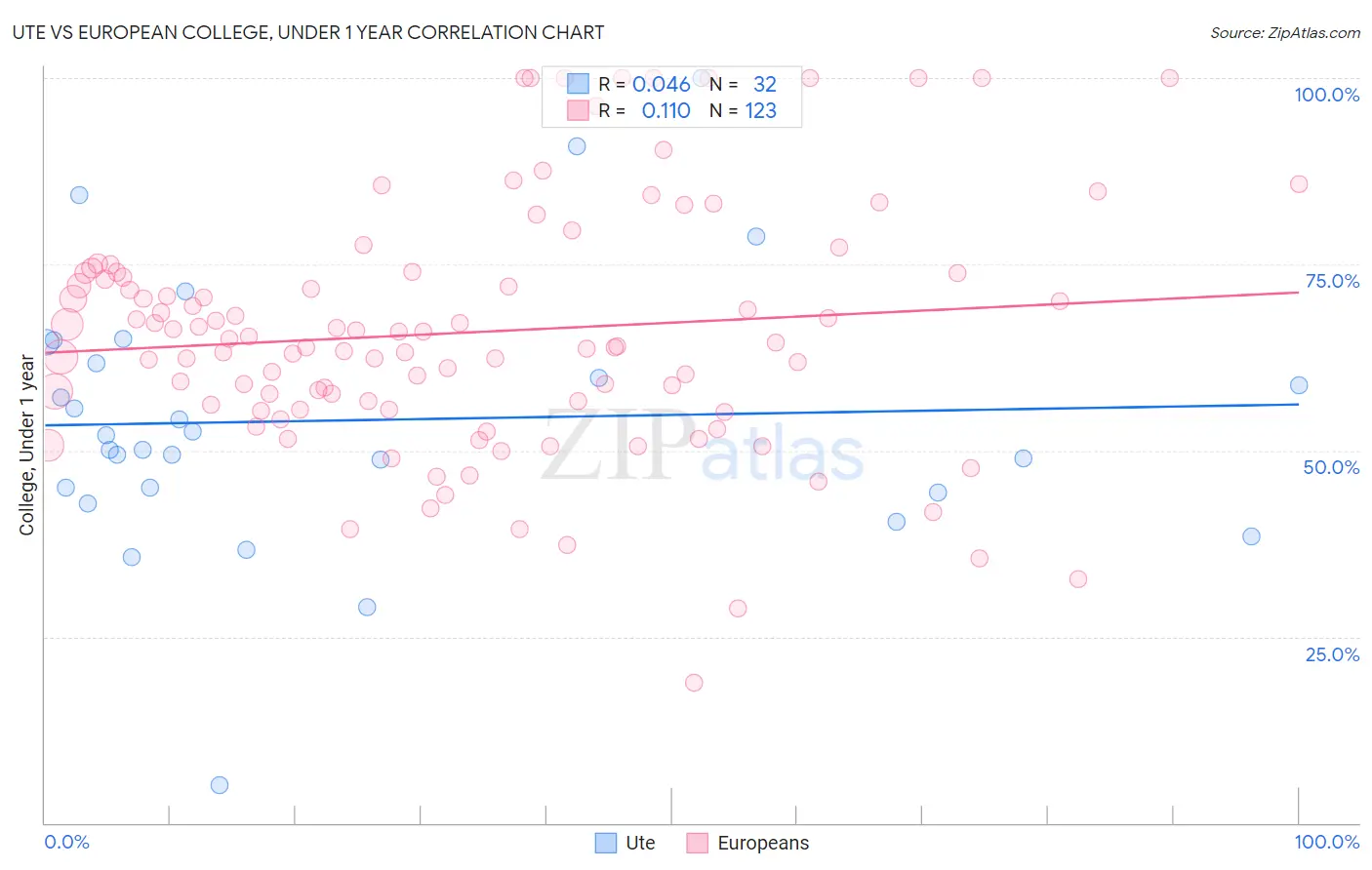 Ute vs European College, Under 1 year