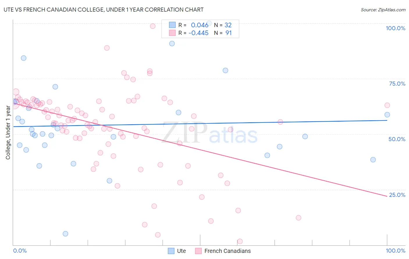 Ute vs French Canadian College, Under 1 year