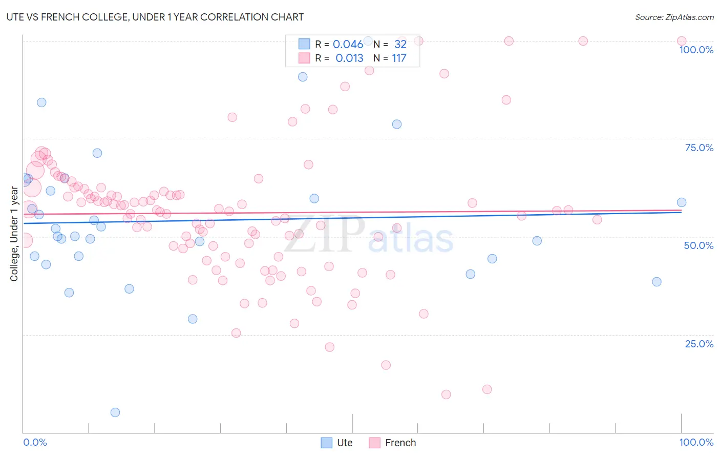 Ute vs French College, Under 1 year