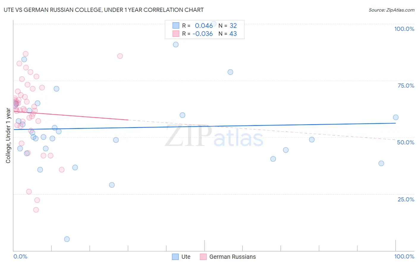 Ute vs German Russian College, Under 1 year