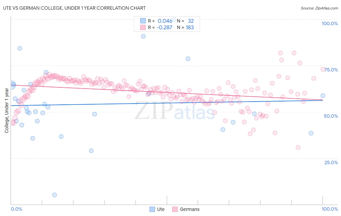 Ute vs German College, Under 1 year