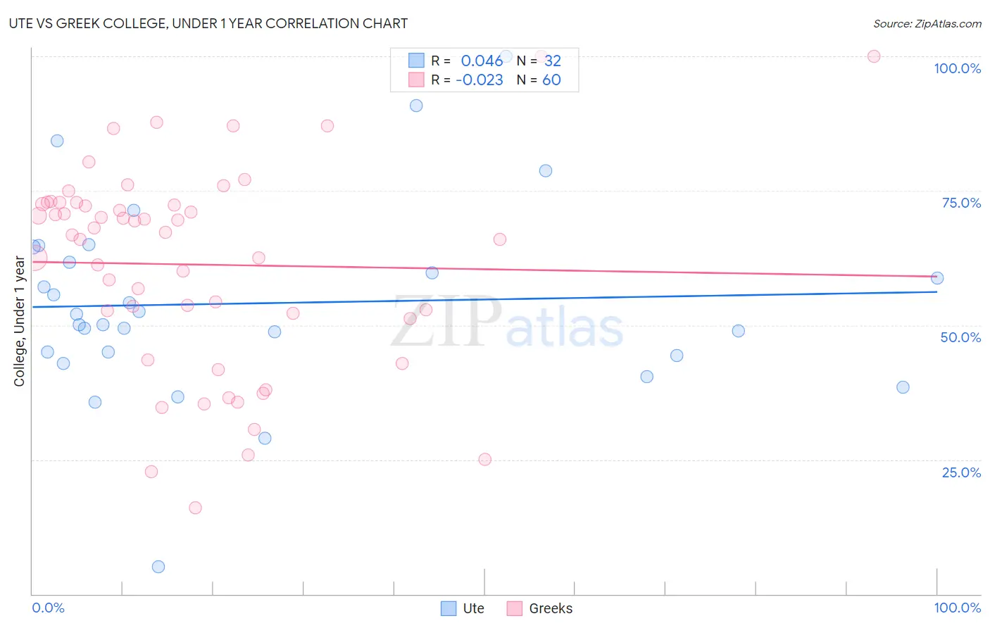 Ute vs Greek College, Under 1 year