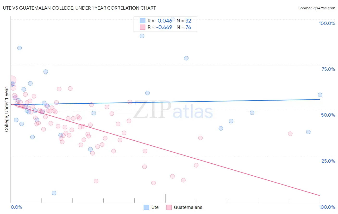 Ute vs Guatemalan College, Under 1 year