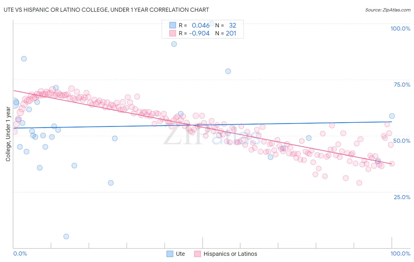 Ute vs Hispanic or Latino College, Under 1 year