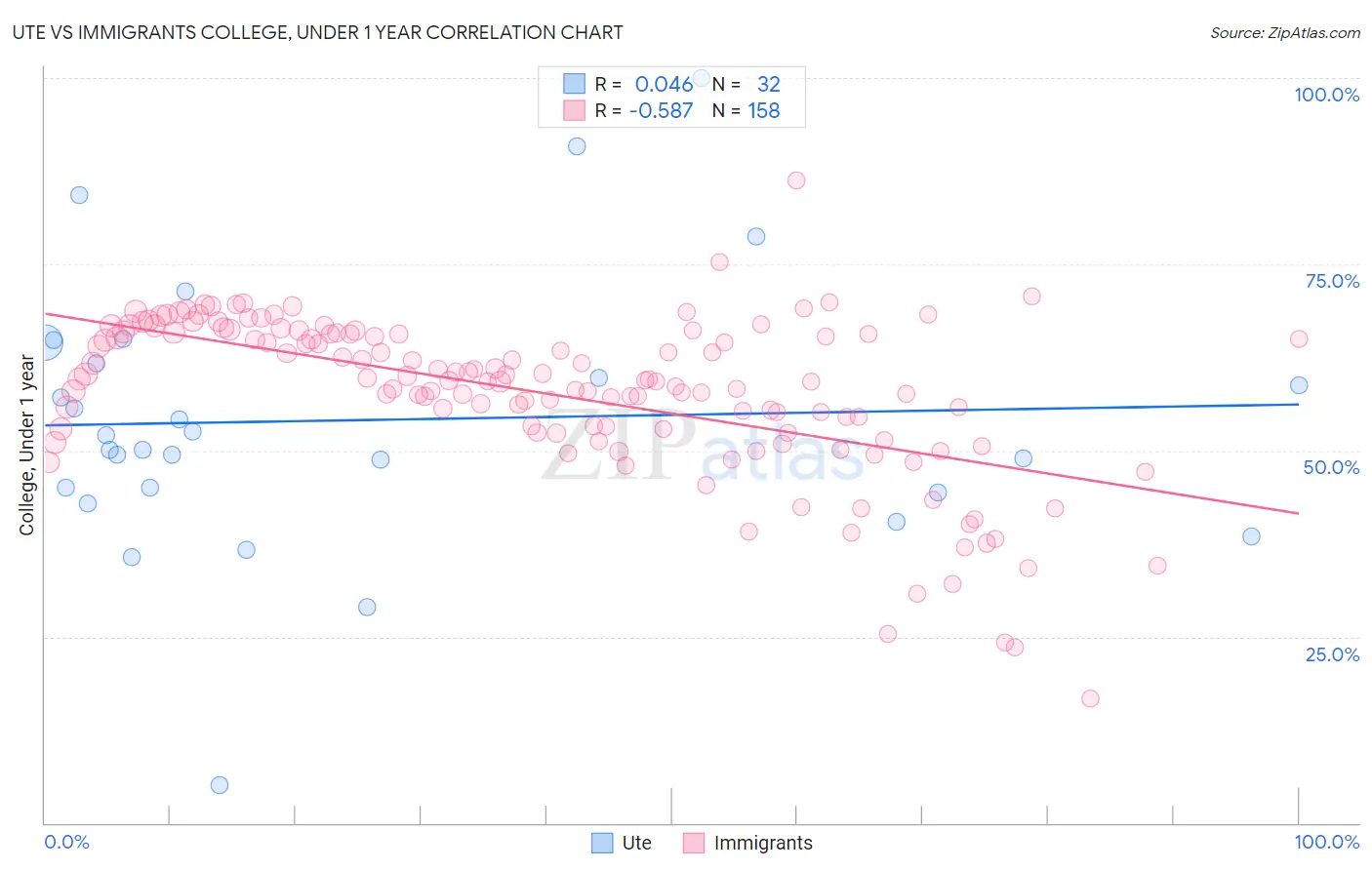 Ute vs Immigrants College, Under 1 year