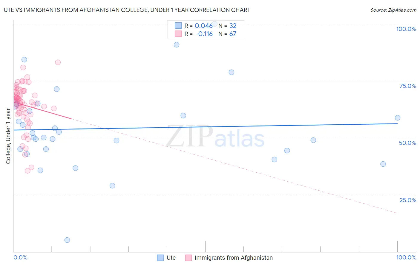 Ute vs Immigrants from Afghanistan College, Under 1 year