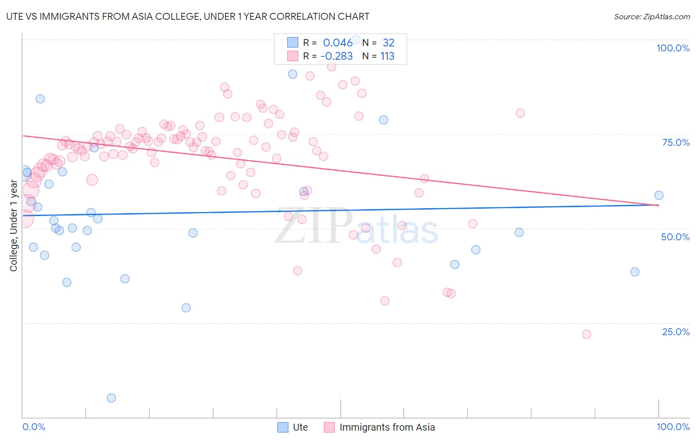 Ute vs Immigrants from Asia College, Under 1 year