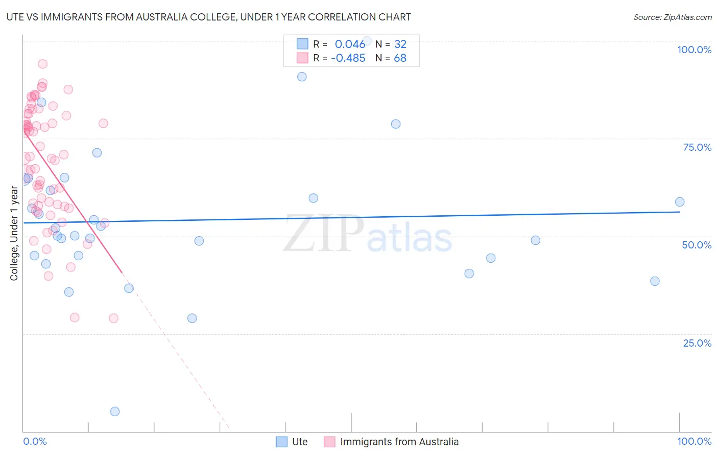 Ute vs Immigrants from Australia College, Under 1 year