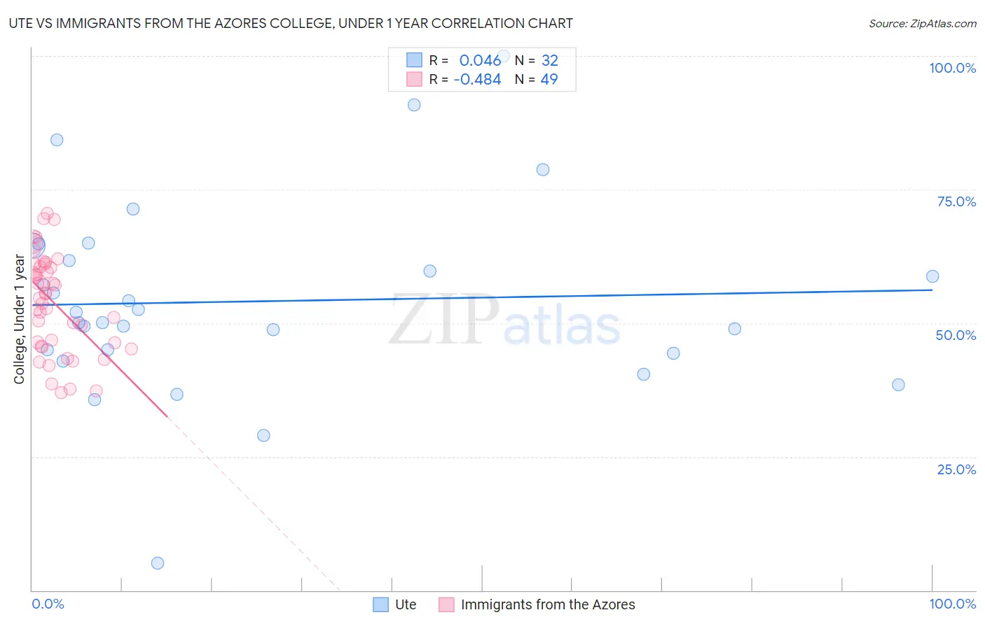 Ute vs Immigrants from the Azores College, Under 1 year