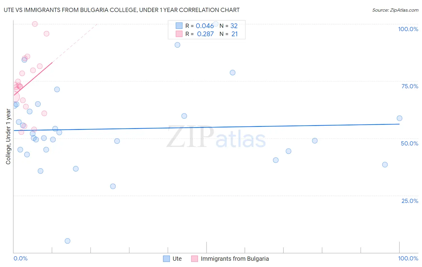 Ute vs Immigrants from Bulgaria College, Under 1 year