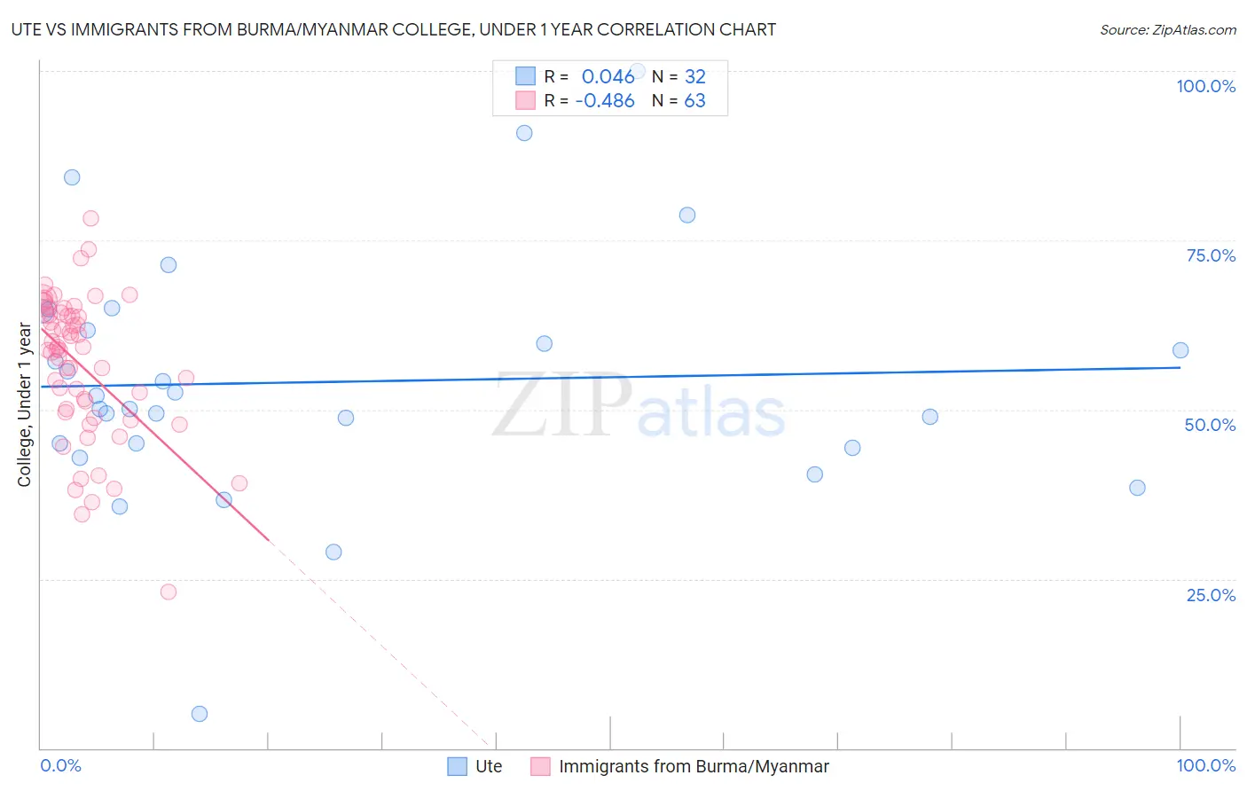 Ute vs Immigrants from Burma/Myanmar College, Under 1 year